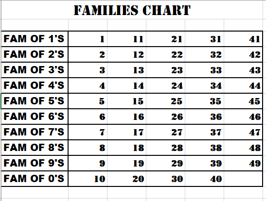 Number Family Chart